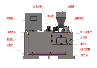 集自動配料、溶解、投加于一體，全自動運(yùn)行，干投機(jī)的高精度輸送及加熱裝置的巧妙設(shè)計(jì)，可減少結(jié)塊(粒)現(xiàn)象，干粉、進(jìn)水均可調(diào)整，可制備任意濃度的藥液，設(shè)備全自動運(yùn)行。