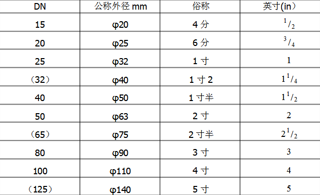 DN和φ的對照表.png